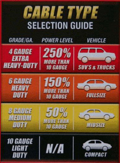 Proper jump cable selection guide